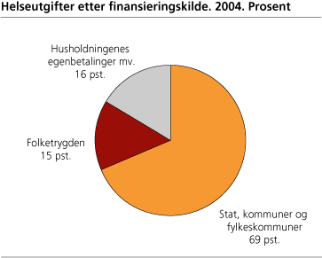 Helseutgifter etter finansieringskilde. 2004. Prosent