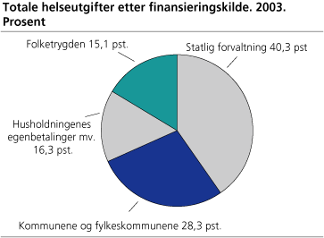 Totale helseutgifter etter finansieringskilde, 2003. Prosent