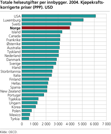 Totale helseutgifter per innbygger. 2004. Kjøpekraftskorrigerte priser (PPP). USD