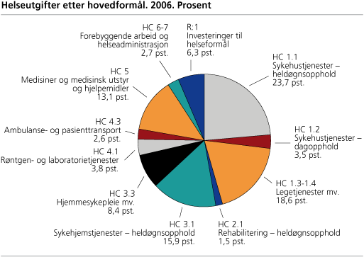 Helseutgifter etter hovedformål. 2006. Prosent