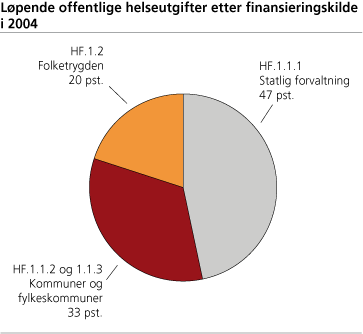 Løpende helseutgifter etter finansieringskilde i 2004