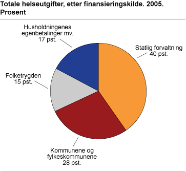 Totale helseutgifter, etter finansieringskilde. 2005. Prosent