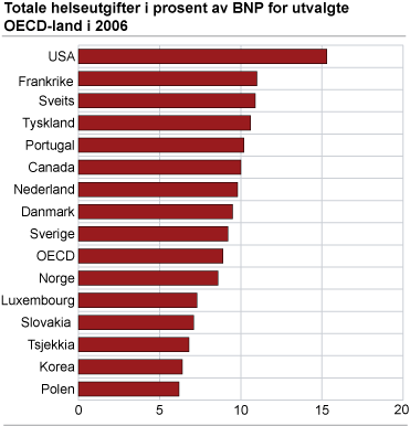 Totale helseutgifter i prosent av BNP for utvalgte OECD-land i 2006