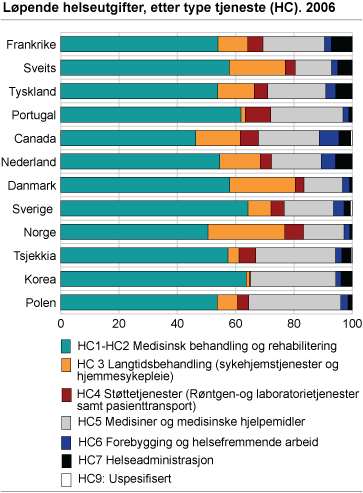 Løpende helseutgifter etter type tjeneste (HC). 2006