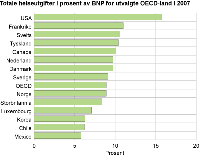 Totale helseutgifter i prosent av BNP for utvalgte OECD-land i 2007