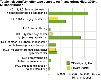 Totale helseutgifter, etter type tjeneste og finansieringskilde. 2009. Millioner kroner