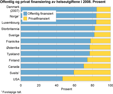 Offentlig og privat finansiering av helseutgiftene i 2008. Prosent