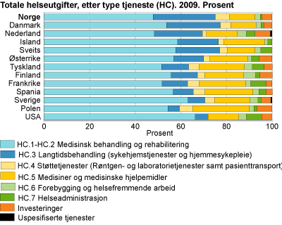 Totale helseutgifter, etter type tjeneste (HC). 2009