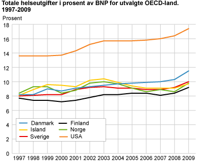 Totale helseutgifter i prosent av BNP for utvalgte OECD-land. 1997-2009