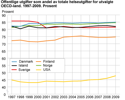 Offentlige utgifter som andel av totale helseutgifter for utvalgte OECD-land. 1997-2009. Prosent