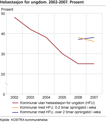 Helsestasjon for ungdom. 2002-2007. Prosent