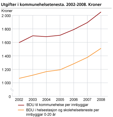 Utgifter i kommunehelsetenesta. 2002-2008. Kroner