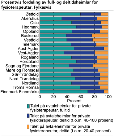 Fordeling av full- og deltidsheimlar for fysioterapeutar. Fylkesvis