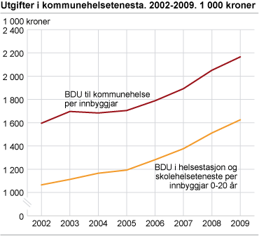 Utgifter i kommunehelsetenesta. 2002-2009. 1 000 kroner