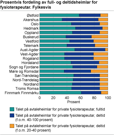 Prosentvis fordeling av full- og deltidsheimlar for fysioterapeutar. Fylkesvis