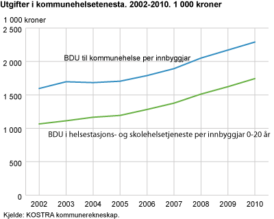 Brutto driftsutgifter, kroner per innbyggjar. 2002-2010
