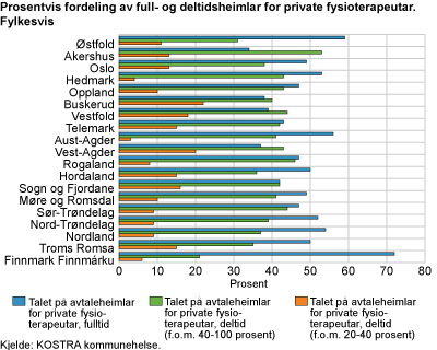 Fordeling av full- og deltidsheimlar for fysioterapeutar. Fylkesvis 