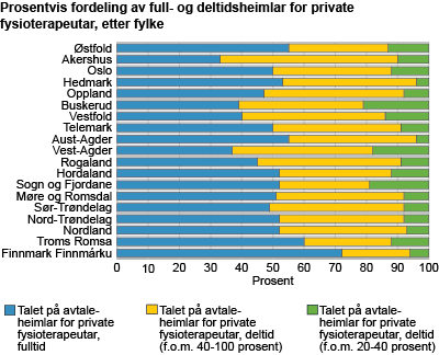 Prosentvis fordeling av full- og deltidsheimlar for private fysioterapeutar, etter fylke