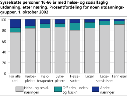 Personer i alderen 16-66 år utenfor arbeidsstyrken. 1.oktober 2002. Prosentfordeling