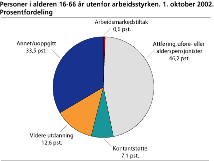 Sysselsatte personer 16-66 år med helse- og sosialfaglig utdanning, etter næring. 1.oktober 2002. Prosentfordeling for noen utdanningsgrupper