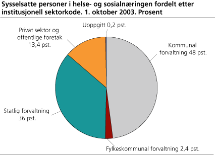 Sysselsatte personer i helse- og sosialnæringen fordelt etter institusjonell sektorkode. 1. oktober 2003. Prosent