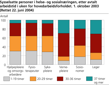 Sysselsatte personer i helse- og sosialnæringen, etter avtalt arbeidstid i uken for hovedarbeidsforholdet. 1. oktober 2003