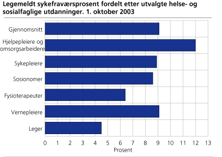 Legemeldt sykefraværsprosent fordelt etter utvalgte helse- og sosialfaglige utdanninger. 1. oktober 2003