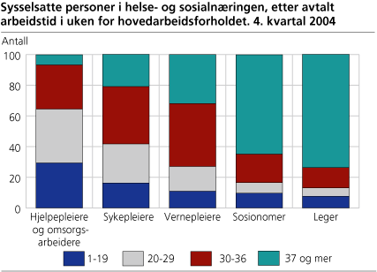 Sysselsatte personer i helse- og sosialnæringen, etter avtalt arbeidstid i uken for hovedarbeidsforholdet. 4. kvartal 2004