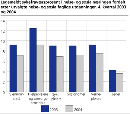 Legemeldt sykefraværsprosent i helse- og sosialnæringen fordelt etter utvalgte helse- og sosialfaglige utdanninger. 4. kvartal 2003 og 2004