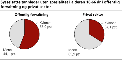 Sysselsatte tannleger uten spesialitet i alderen 16-66 år i offentlig forvaltning og privat sektor