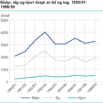 Rådyr, elg og hjort drept av bil og tog. 1990/91-1998/99