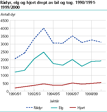  Rådyr, elg og hjort drept av bil og tog. 1990/1991-1999/2000
