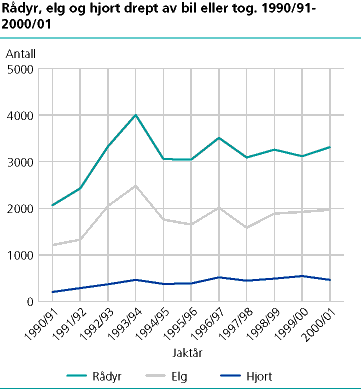  Rådyr, elg og hjort drept av bil og tog. 1990/91-2000/01