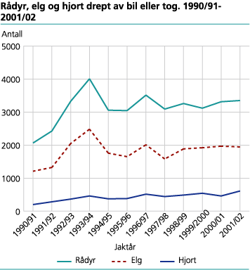 Rådyr, elg og hjort drept av bil eller tog. 1990-2001