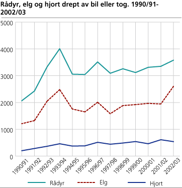 Rådyr, elg og hjort drept av bil eller tog. 1990/91-2002/03