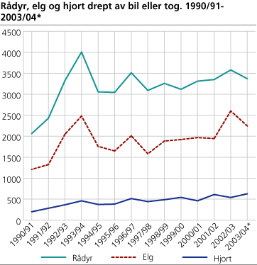 Rådyr, elg og hjort drept av bil eller tog. 1990/91-2003/04