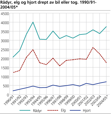 Rådyr, elg og hjort drept av bil eller tog. 1990/91-2004/05