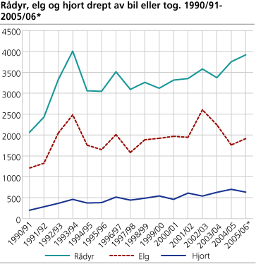 Rådyr, elg og hjort drept av bil eller tog. 1990/91-2005/06*