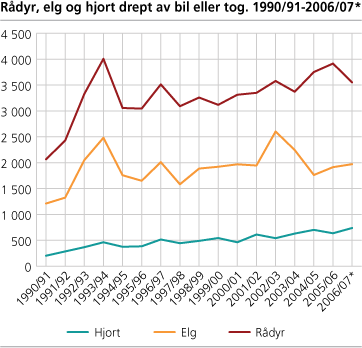 Rådyr, elg og hjort drept av bil eller tog. 1990/91-2006/07