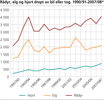 Rådyr, elg og hjort drept av bil eller tog. 1990/91-2007/08