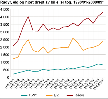 Rådyr, elg og hjort drept av bil eller tog. 1990/91-2008/09