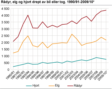 Rådyr, elg og hjort drept av bil eller tog. 1990/91-2009/10