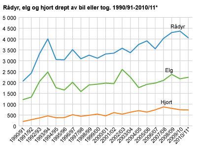 Rådyr, elg og hjort drept av bil eller tog. 1990/91-2010/11