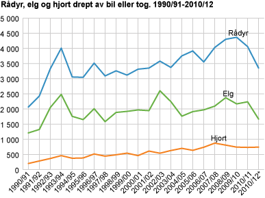 Rådyr, elg og hjort drept av bil eller tog. 1990/91-2011/12