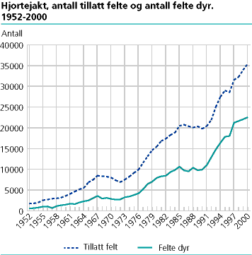 Hjortejakt, antall tillatt felte og antall felte dyr, 1952-2000