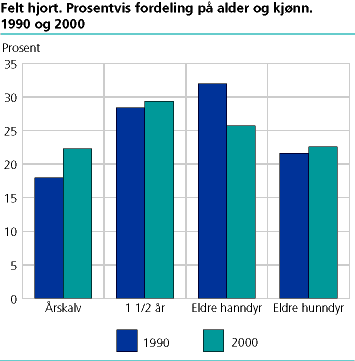  Felt hjort. Prosentvis fordeling på alder og kjønn. 1990 og 2000