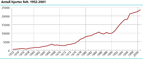 Antall hjorter felt. 1952-2001