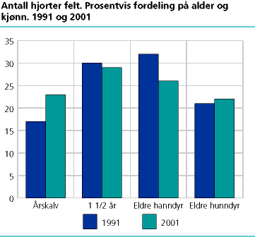 Antall hjorter felt. Prosentvis fordeling på alder og kjønn. 1991 og 2001