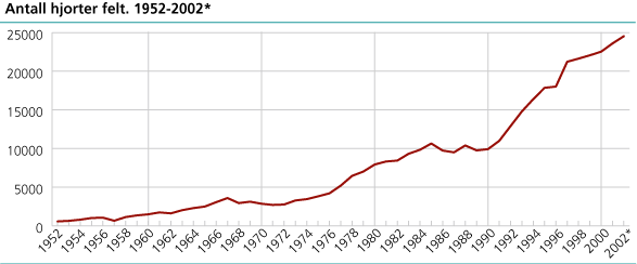 Antall hjorter felt. 1952-2002*