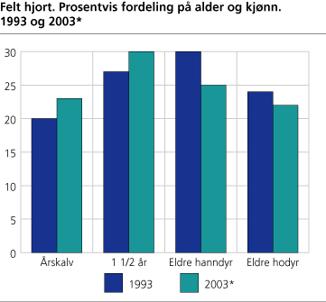 Felt hjort. Prosentvis fordeling på alder og kjønn. 1991 og 2003